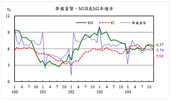 準備貨幣、M年增率1b與M2（中央銀行）2016.01.25