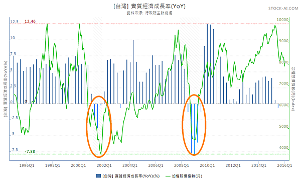 台灣經濟成長率與加權指數_2016.01.29