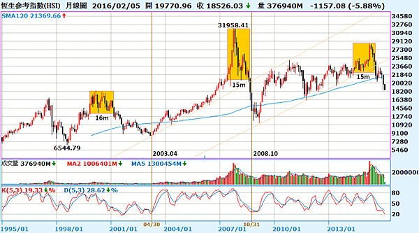 08香港恆生指數_2016-02-11