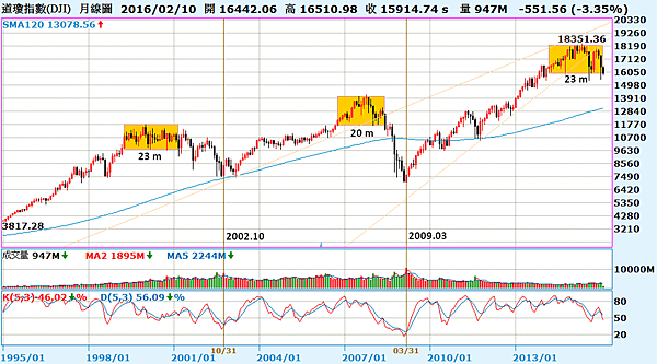 01道瓊指數_2016-02-11