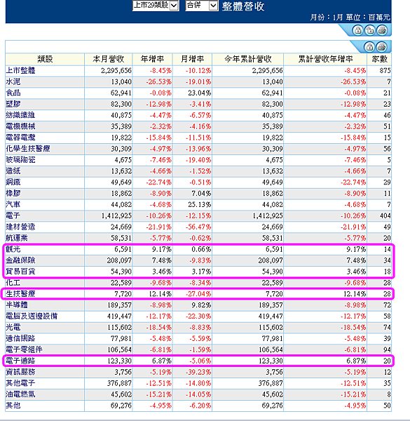 台股上市29類總體營收2016.02.16