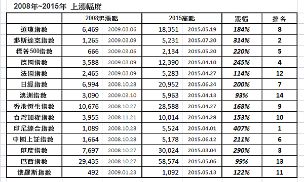 2008年~2015年的上漲幅度2016.02.17