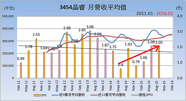 3454晶睿_平均月營收變化