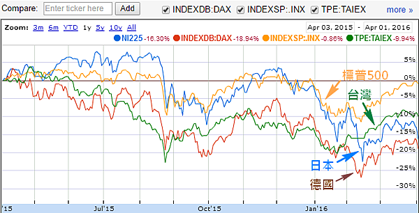 各國主要指數比較2015.03~2016.03_2016.04.01