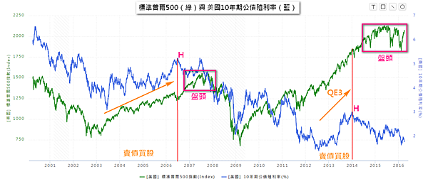 標準普爾500指數與美國10年期公債殖利率2016.04.05 標準普爾500指數與美國10年期公債殖利率2016.04.05