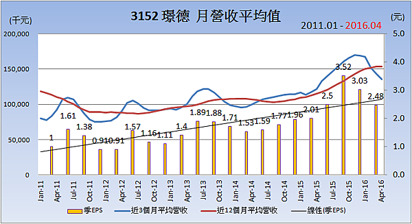 3152璟德_平均月營收變化