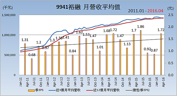 9941裕融_平均月營收變化