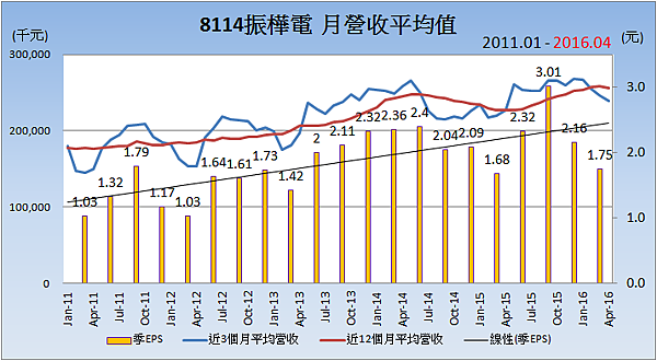 8114振樺電_平均月營收變化