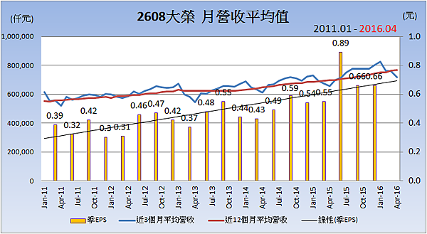 2608大榮_平均月營收變化