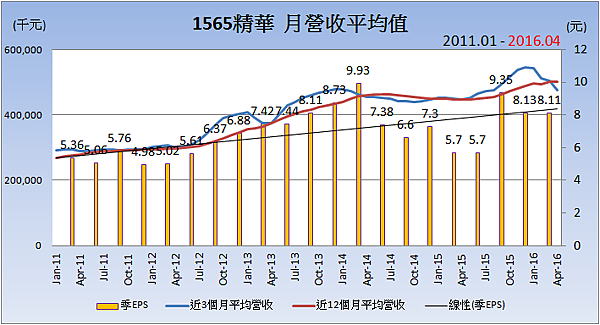 1565精華_平均月營收變化