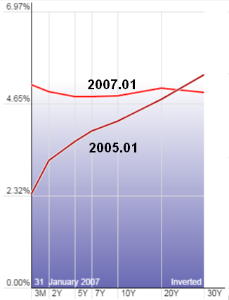 美國公債變化2005-2007_2016.05.16