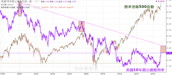 美國10年期公債殖利率與標普500指數_2016.12.17