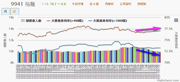 9941裕融_大戶籌碼變化2017.01.17