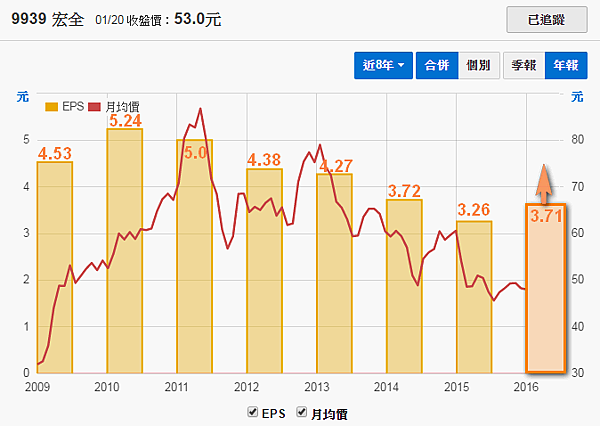 9939宏全_每股稅後淨利2017.01.22