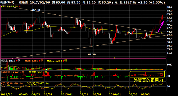 9941裕融_週線圖（漲不停）2017.02.10