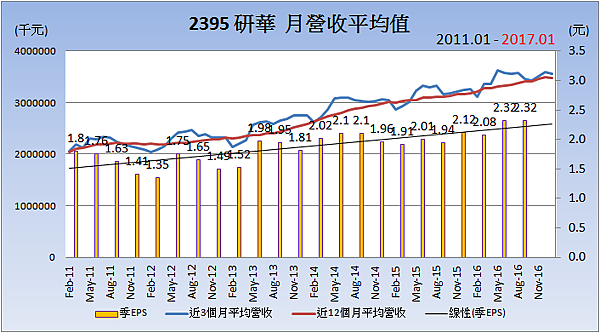 2395研華_平均月營收變化