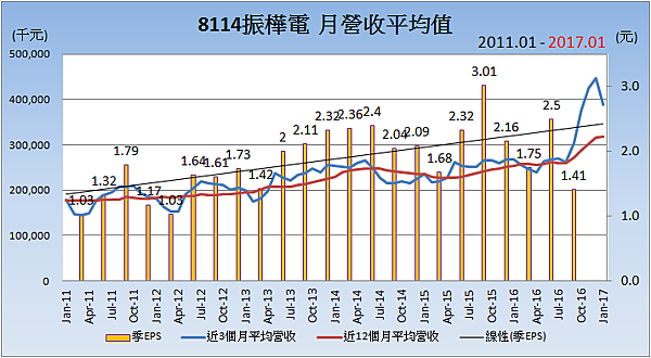 8114振樺電_平均月營收變化