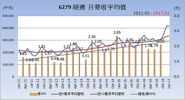 6279胡連_平均月營收變化