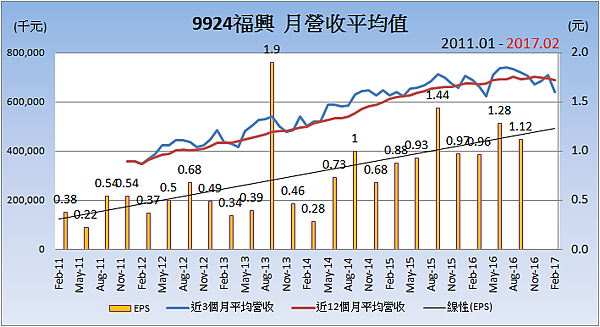 9924福興_平均月營收變化