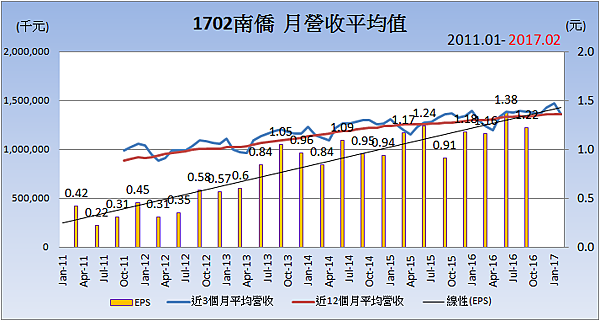 1702南僑_平均月營收變化