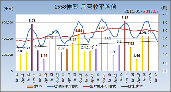 1558伸興_平均月營收變化