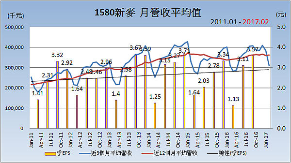 1580新麥_平均月營收變化