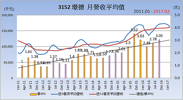 3152璟德_平均月營收變化