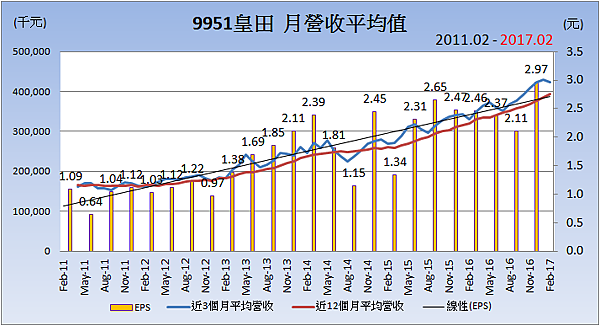 9951皇田_平均月營收變化