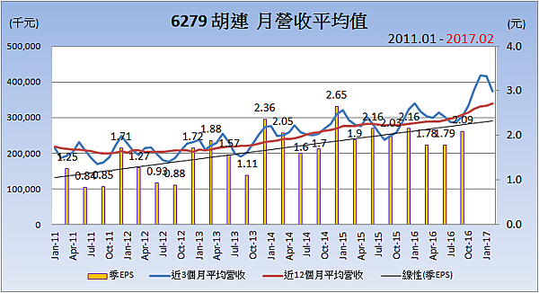 6279胡連_平均月營收變化