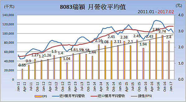 8083瑞穎_平均月營收變化