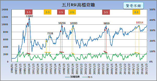 5月RSI 5背離_2017.04.02 5月RSI 5背離_2017.04.02