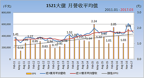 1521大億_平均月營收變化