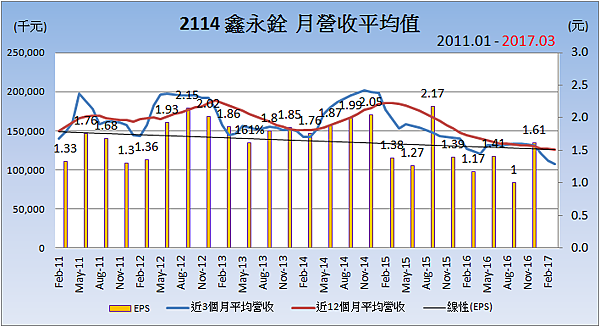 2114鑫永銓_平均月營收變化