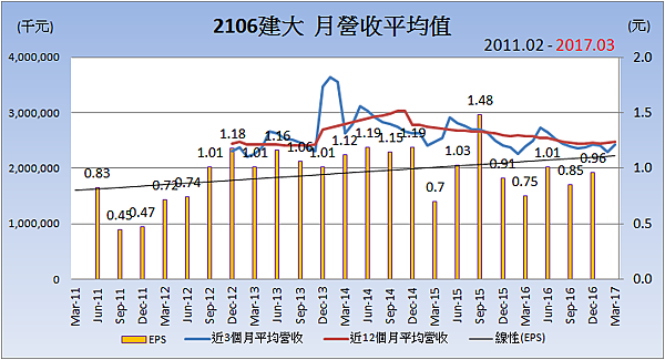 2106建大_平均月營收變化