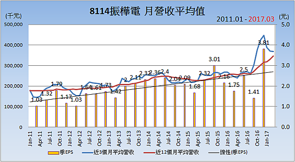 8114振樺電_平均月營收變化