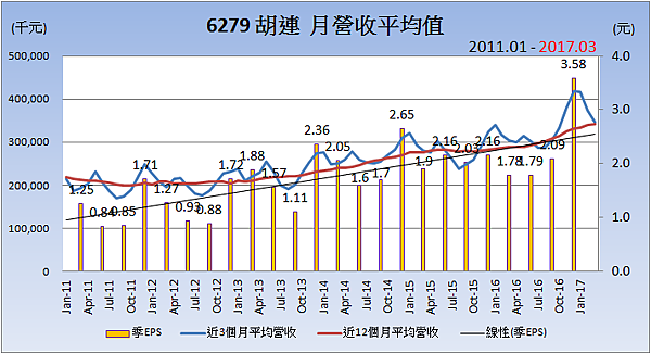 6279胡連_平均月營收變化