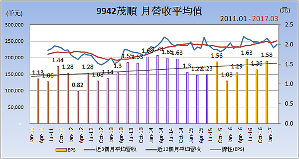 9942茂順_平均月營收變化