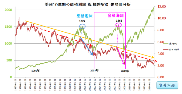 金融海嘯與10年期公債殖利率2017.04.24