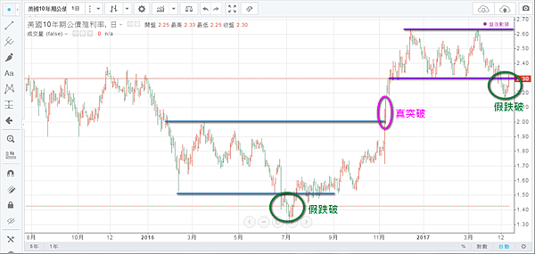 美國10年期公債殖利率（假跌破、真突破）2017.04.24