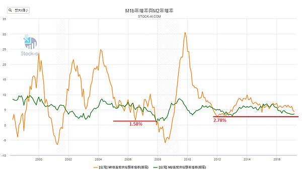 M1b年增率與M2年增率2017.04.29 M1b年增率與M2年增率2017.04.29