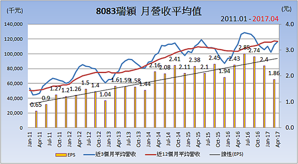 8083瑞穎_平均月營收變化 8083瑞穎_平均月營收變化