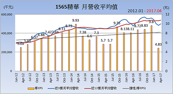 1565精華_平均月營收變化