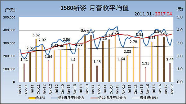 1580新麥_平均月營收變化