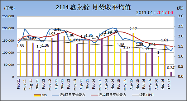 2114鑫永銓_平均月營收變化