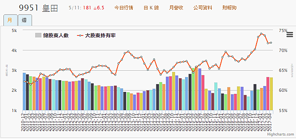 9951皇田_大股東持有率及總股東人數2017.05.11