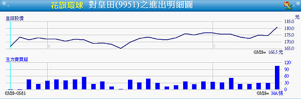 9951皇田_花旗環球買超情形2017.05.11