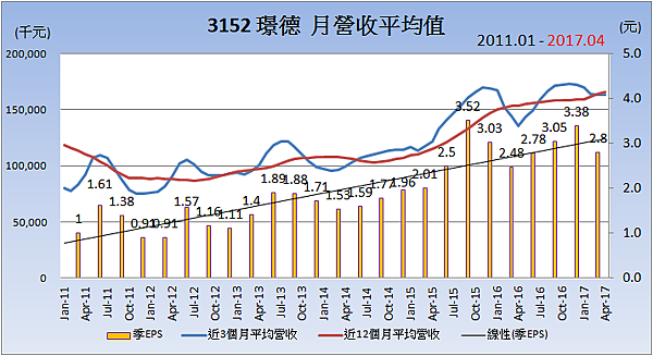 3152璟德_平均月營收變化