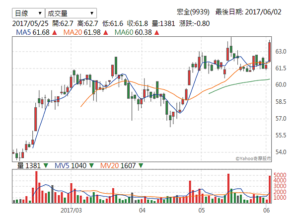 9939宏全_日線圖（準備再創新高）2017.06.02