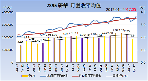 2395研華_平均月營收變化