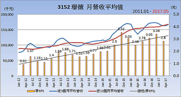 3152璟德_平均月營收變化